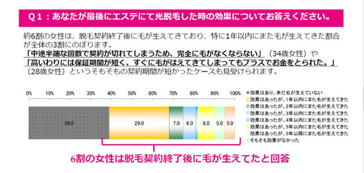 千葉県でおすすめのシースリー　口コミ・評判は？働くママ兼業主婦におすすめの脱毛サロン　脱毛効果は低い？脱毛サロンで脱毛した後の効果をアンケートしてみた結果