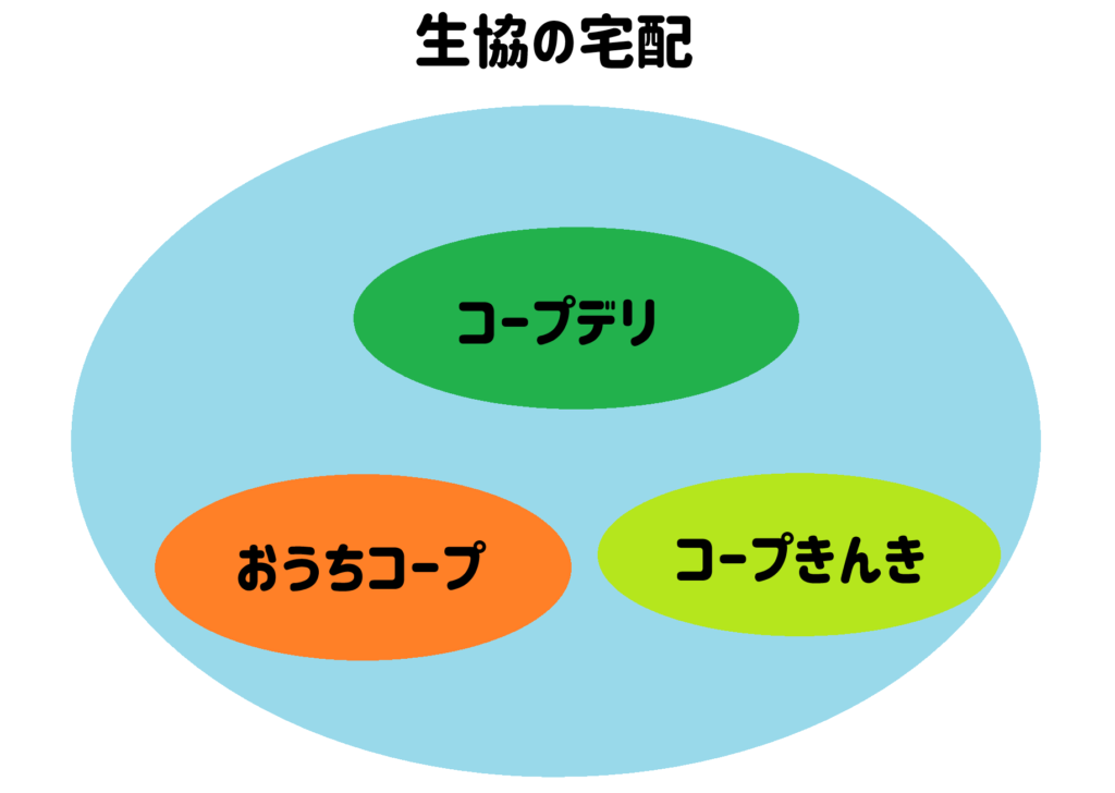 「生協の宅配」と「コープデリ」「おうちコープ」「コープきんき」は、基本的に同じ生活協同組合（生協）