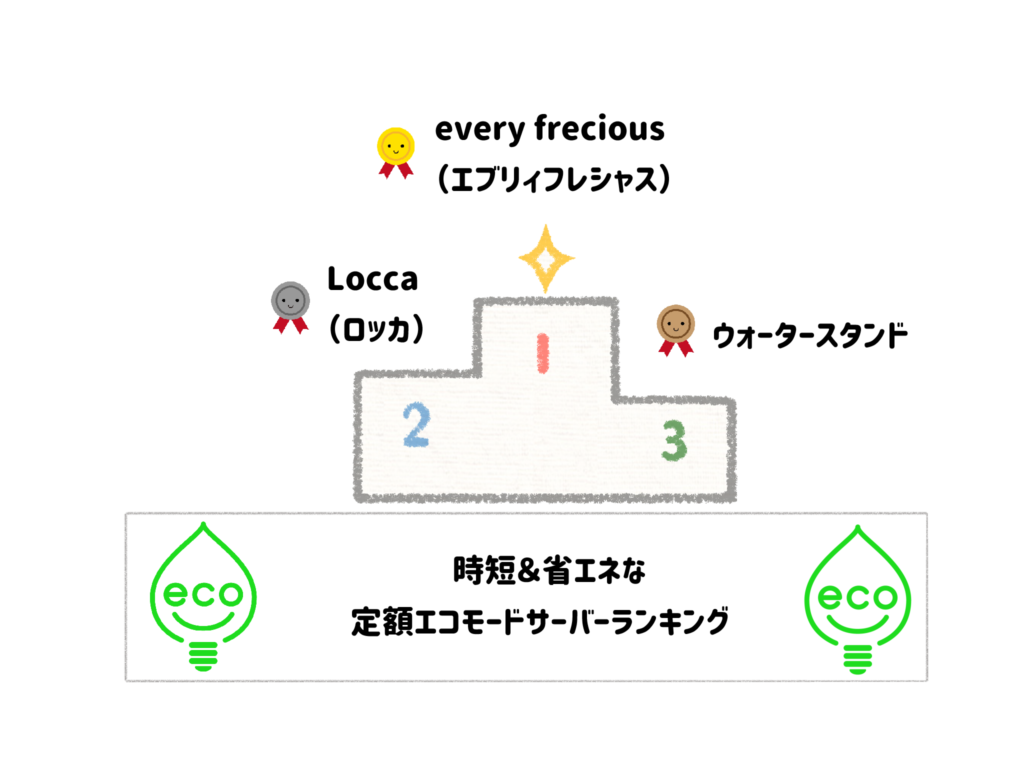 ウォーターサーバーの電気代計算が面倒！時短＆省エネな定額エコモードサーバーランキング サムネイル